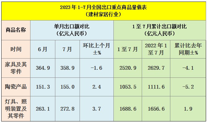 2023年前7个月中国家具出口额2520.9亿 同比下滑4.1%